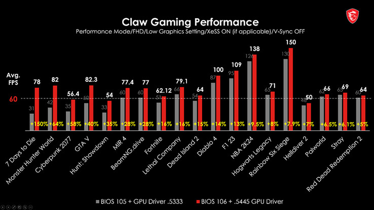 Amélioration des performances de la MSI Claw (image via MSI)