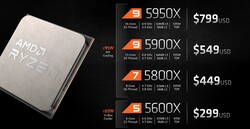 AMD Ryzen 5000 prix (Souce : AMD)