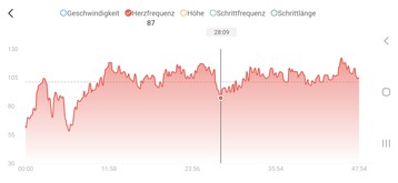 Mesure de la fréquence cardiaque avec l'Amazfit Active 2
