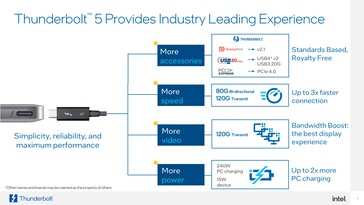 Applications Thunberbolt 5.0 (image via Intel)