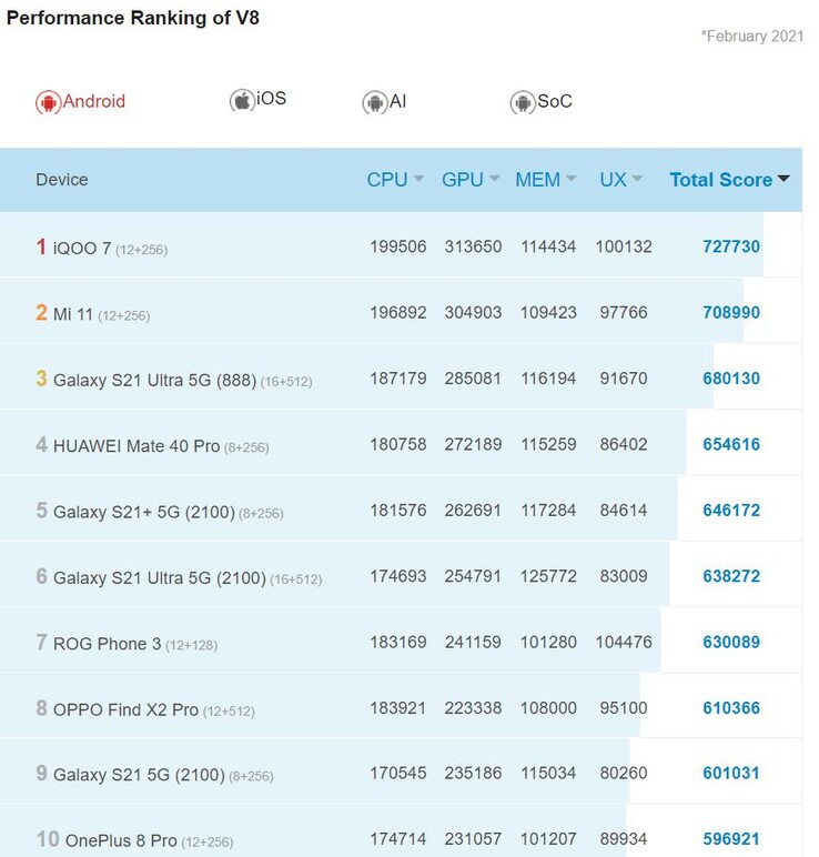 Classement officiel AnTuTu.