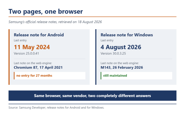 Comparaison des notes de mise à jour de Samsung : à gauche, Android avec une dernière entrée datant de 2024 ; à droite, Windows avec une entrée datant d'août 2026.