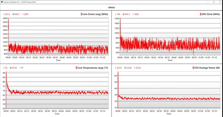 Données des tests de stress CPU/iGPU