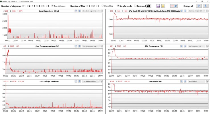 Test de stress des données CPU/GPU