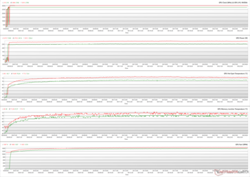 Paramètres GPU pendant le stress de The Witcher 3 à 1080p Ultra (Vert - 100% PT ; Rouge - 110% PT)