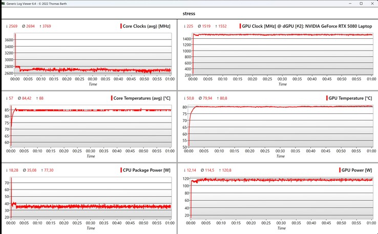 Test de résistance des données du processeur (CPU) et du processeur graphique intégré (iGPU)