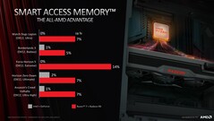 AMD SAM On vs Off. (Source : AMD)
