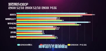 Core i9-13900K vs Core i9-12900K à 1080p. (Source : EJ Hardware sur Bilibili)