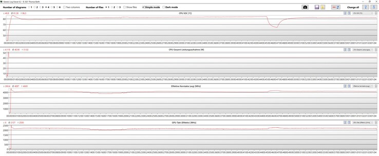 Journal de bord de HWiNFO lors d'un test de résistance