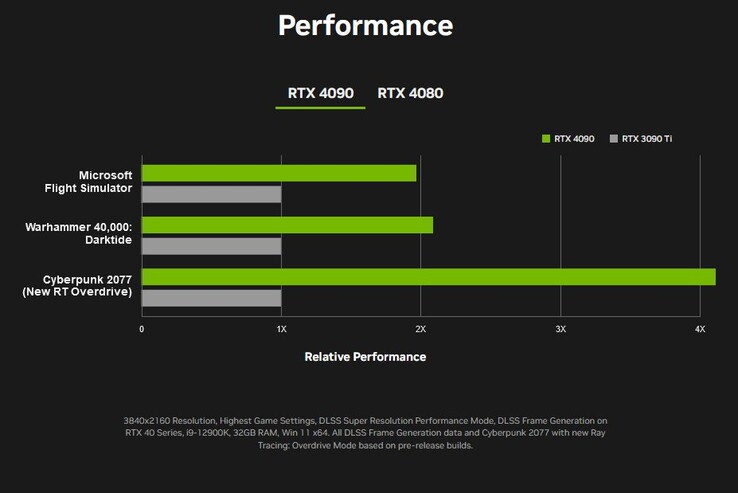 GeForce Performances de jeu de la RTX 4090