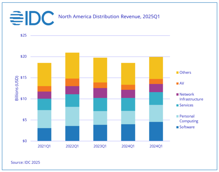 Ventes de produits informatiques en Amérique du Nord selon IDC (Source : IDC)