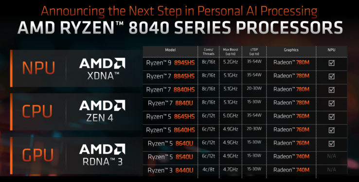 Gamme Ryzen 8000 (image via AMD)