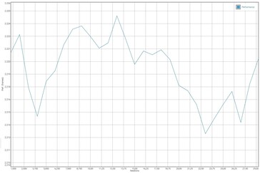 Test de batterie GFXBench T-Rex