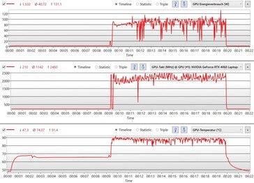 Valeurs de la GPU dans le test de résistance