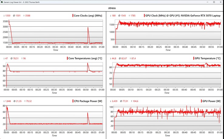 Test de stress des données CPU/GPU