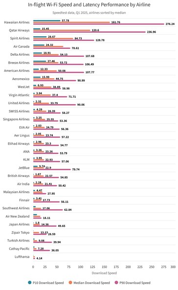 Classement de la vitesse de téléchargement Internet des compagnies aériennes.