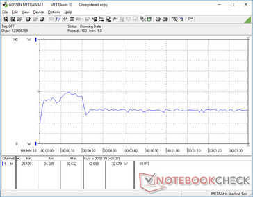 Consommation d'énergie lors de l'exécution de la première scène de benchmark de 3DMark 06