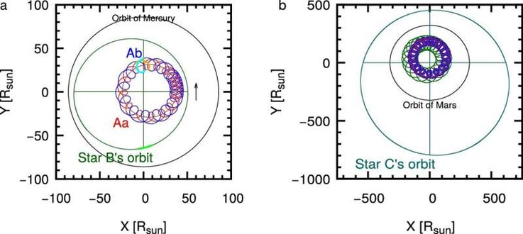 Illustration montrant les différentes orbites des quatre étoiles par rapport au système solaire.