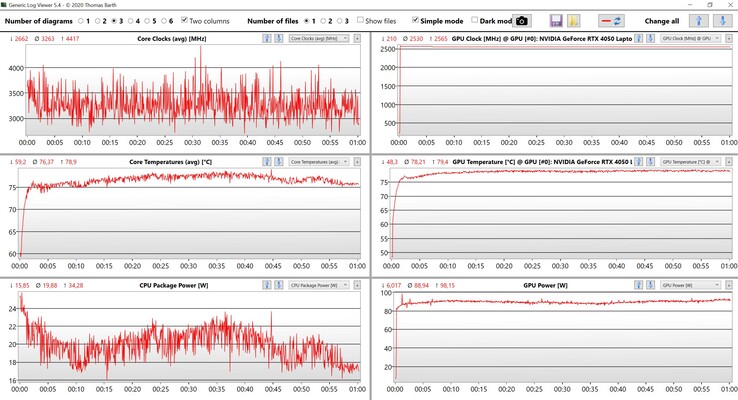 Valeurs CPU/GPU Witcher 3 (paramètres Ultra)