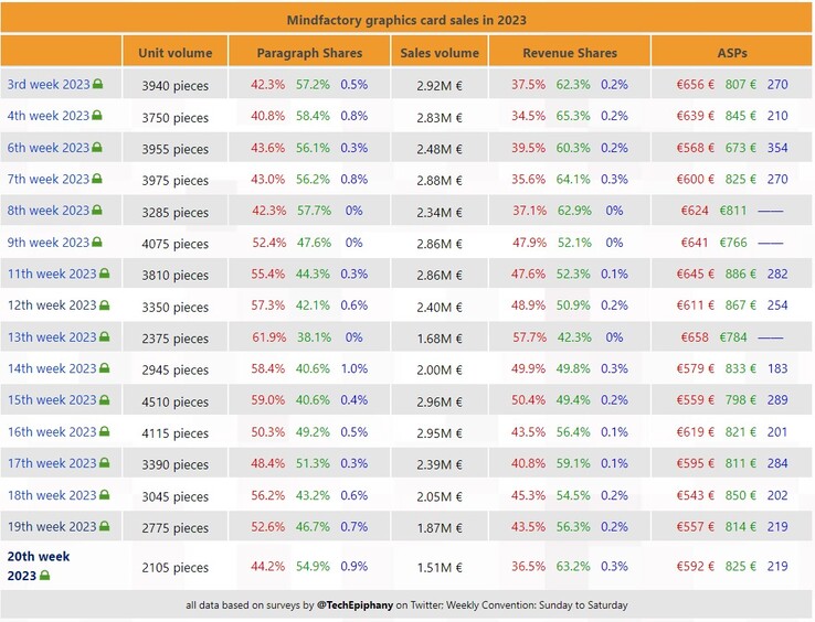 Données hebdomadaires sur les ventes de GPU de MindFactory. (Source : 3DCenter/TechEpiphany)