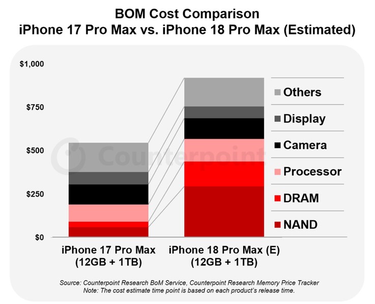 La fabrication de l'iPhone 18 Pro Max « Apple » devrait coûter jusqu'à 300 dollars de plus.