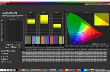 Précision des couleurs (espace colorimétrique cible : sRGB ; profil : naturel, chaud)