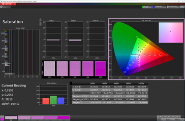 Saturation des couleurs (profil de couleur : naturel, espace cible des couleurs : sRGB)