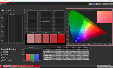 Saturation des couleurs (espace colorimétrique cible : sRGB ; profil : Original Color Pro, chaud)