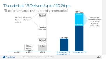 Bande passante totale Thunberbolt 5.0 (image via Intel)