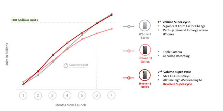 Les ventes à 7 mois de l'iPhone 12s égalent celles de la série 6. (Source : Counterpoint Research)