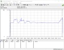 Consommation énergétique (Prime95) - Core i9-10900K.