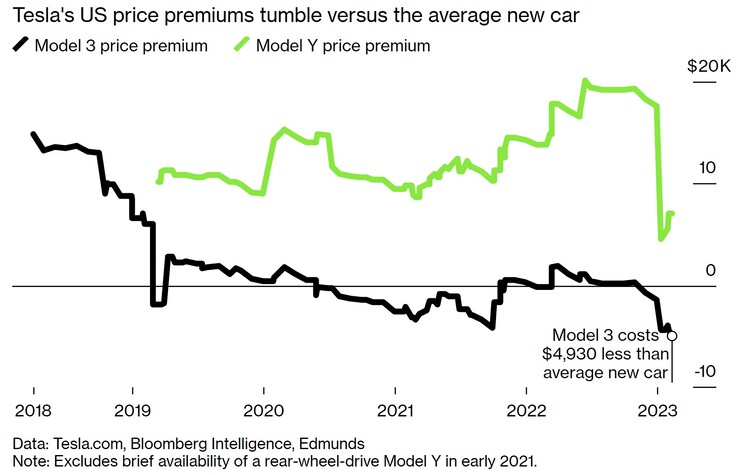 Le prix de la Tesla Model Y subventionnée passe sous le prix moyen des voitures neuves aux États-Unis (graphique : Bloomberg)