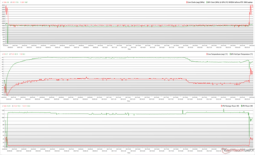 Horloges, températures et variations de puissance du CPU/GPU pendant le stress de The Witcher 3