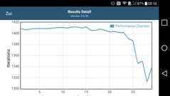 GFXBench 3.0: Fréquence d'images