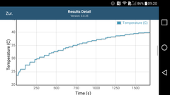 GFXBench 3.0: Températures