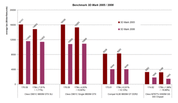 benchmark 3D Mark 2005/2006