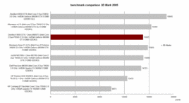 Benchmark de Comparaison3D Mark 2005