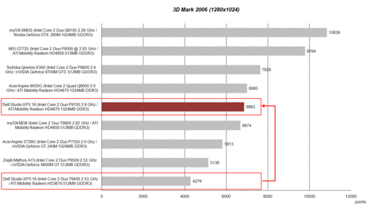 Améliorations dans 3DMark 2006 grâce à la carte graphique ATI 4670