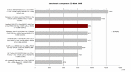 Benchmark de Comparaison 3D Mark 2006