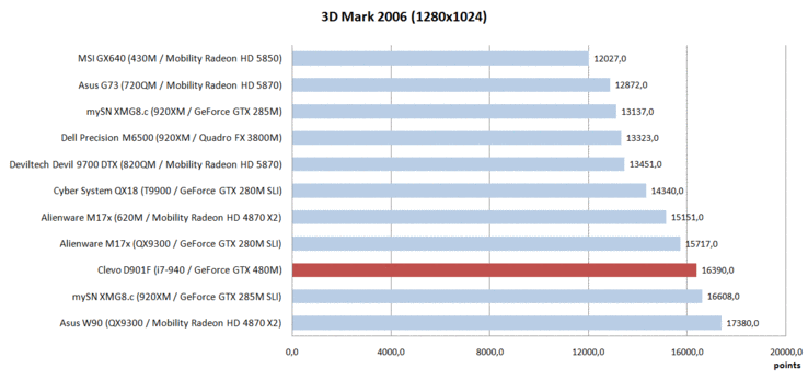 GPU-Benchmark comparison at high details