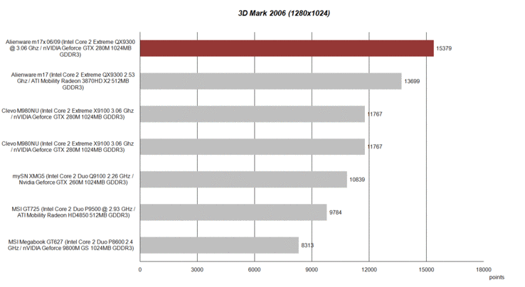 Comparison: 3D Mark 2006 benchmark test