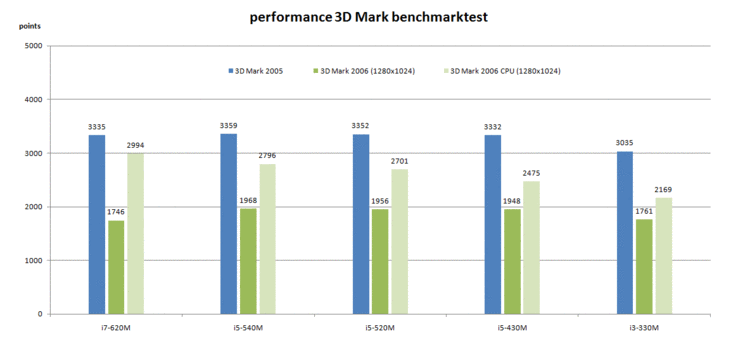 3D Marks 2005 / 2006