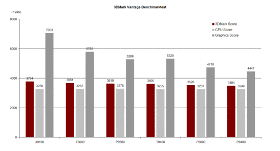 PCMark Vantage Benchmark