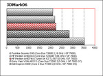 HP Pavilion dv9074cl Benchmark