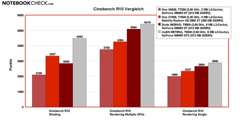 Performance Comparison Cinebench R10