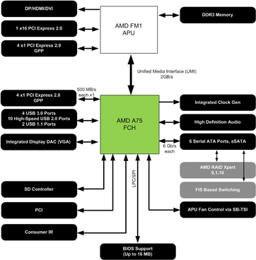 A75 chipset block diagram