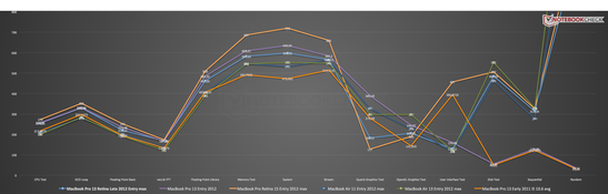 Résultats de Xbench comparés aux autres portables Apple.