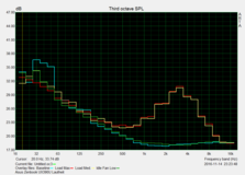 Clairement audible à 39 dB(A) sous charge.