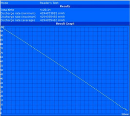 Maximum battery runtime (BatteryEater Readers Test)