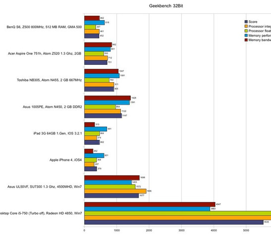 Geekbench results with various operating systems and mobile devices